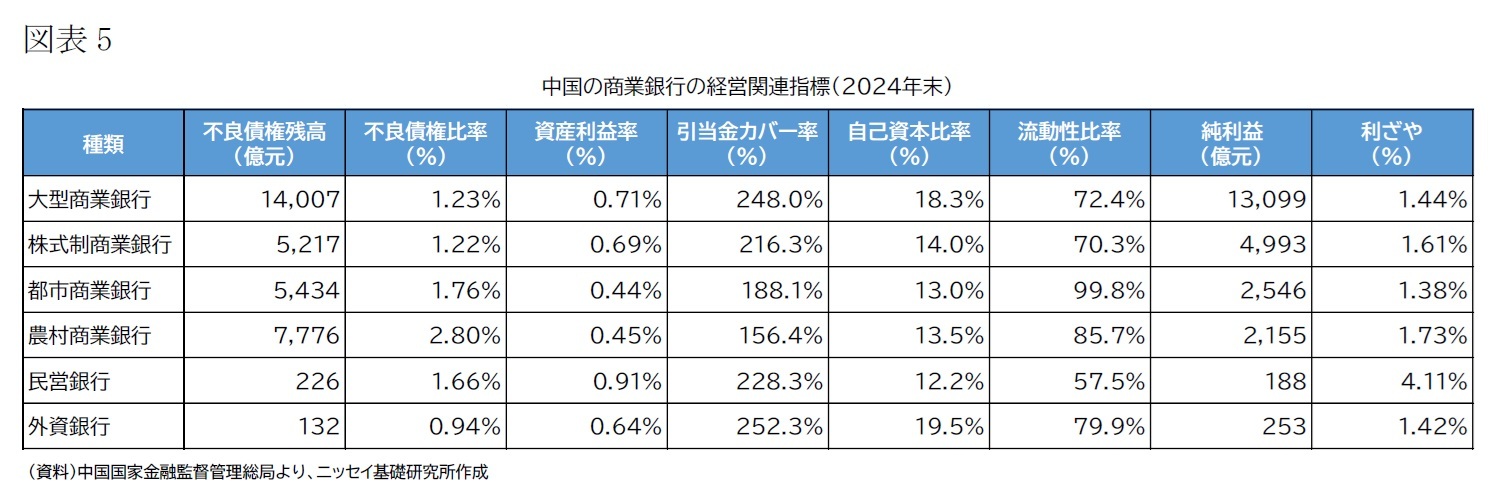 （図表5）中国の商業銀行の経営関連指標（2024年末）