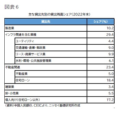 （図表6）主な貸出先別の貸出残高シェア（2022年末）