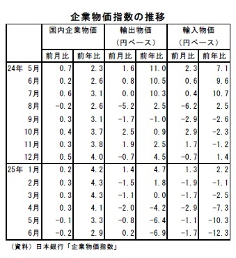 企業物価指数の推移