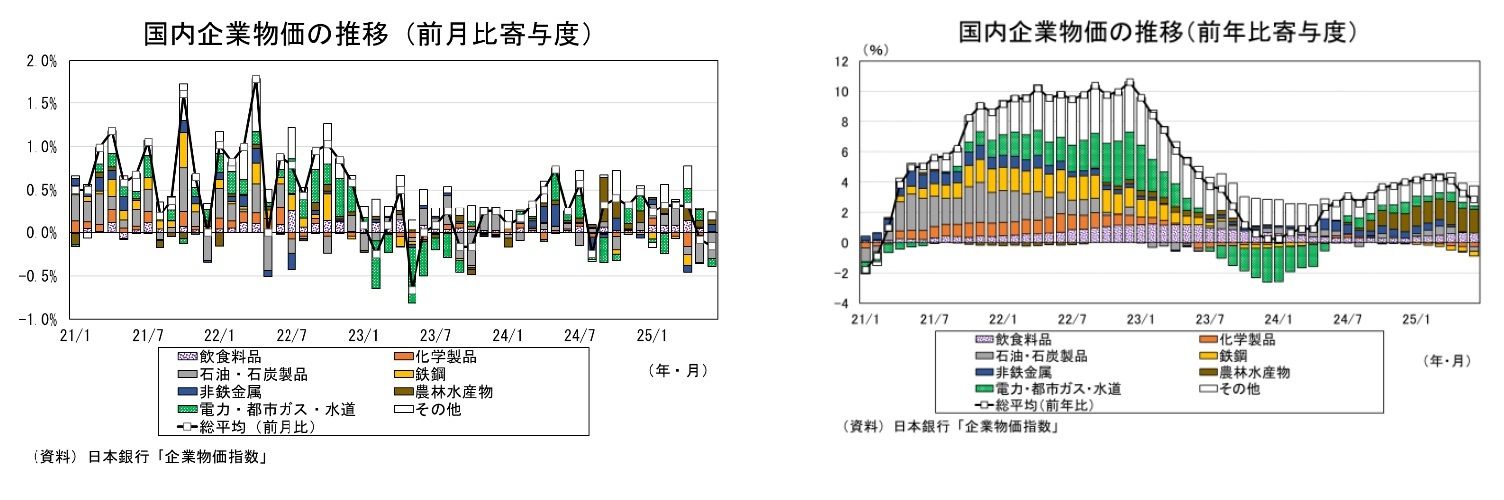 国内企業物価の推移(前月比寄与度)/国内企業物価の推移(前年比寄与度)