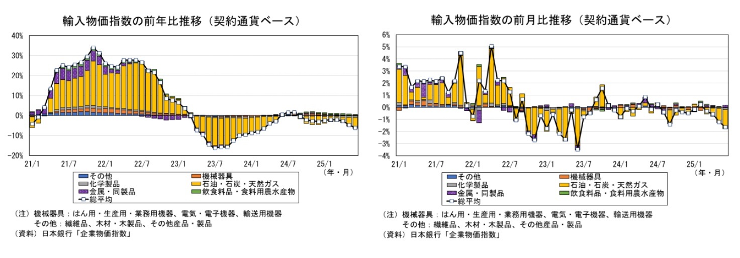 輸入物価指数の前年度推移(契約通貨ベース)/輸入物価指数の前月度推移(契約通貨ベース)