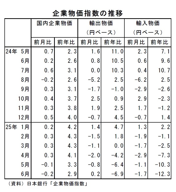 企業物価指数2025年6月～ガソリン補助金の影響などで、国内企業