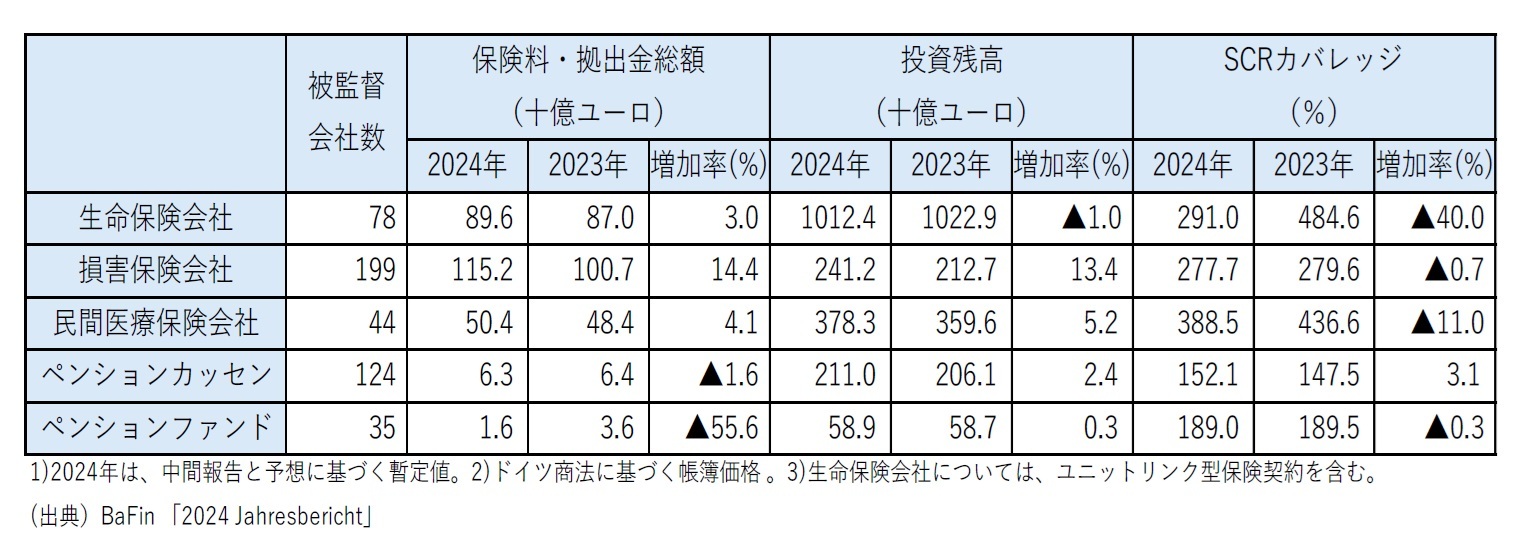 2024年の保険会社と年金基金の全体の業績状況