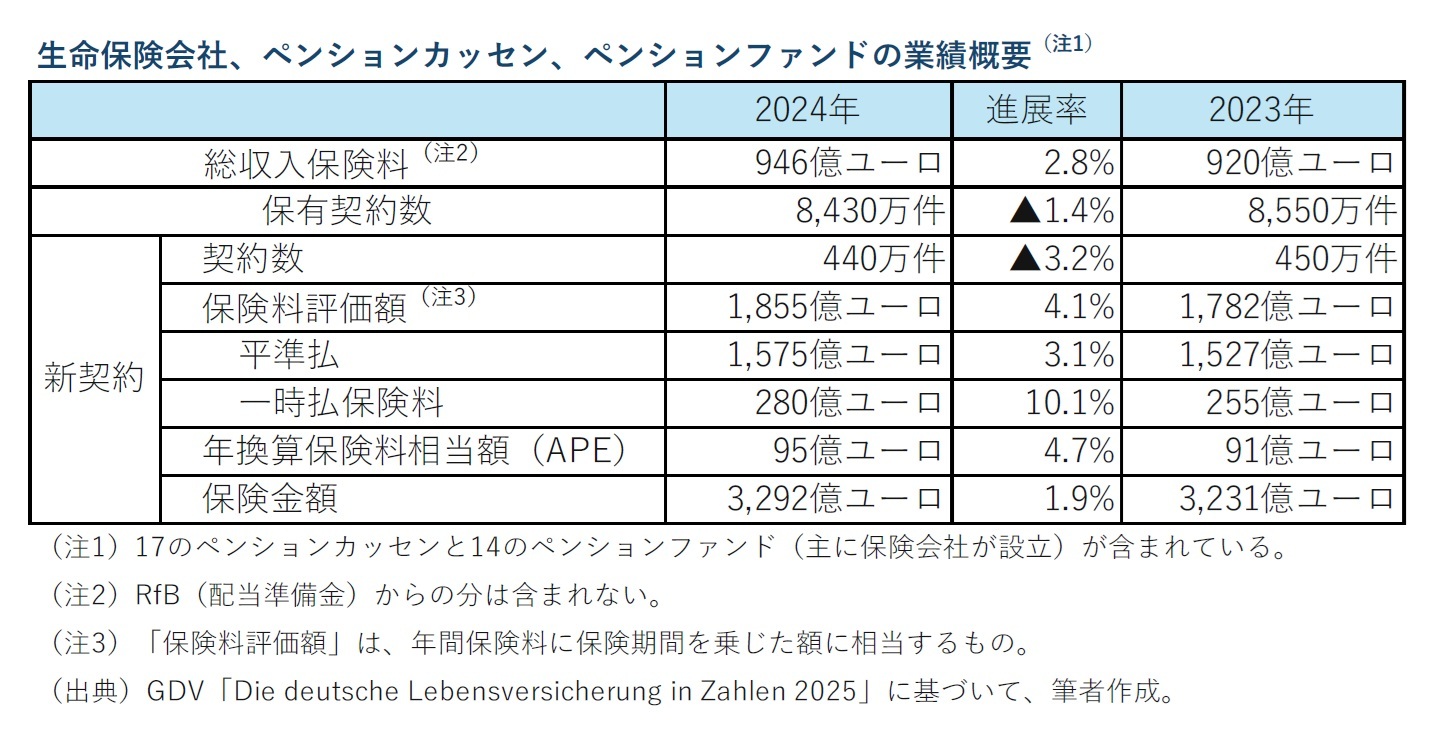 生命保険会社、ペンションカッセン、ペンションファンドの業績概要