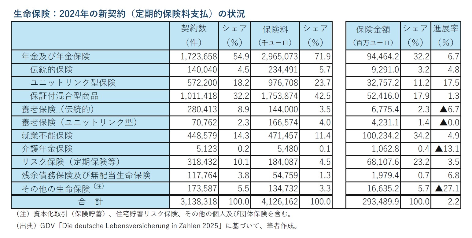生命保険：2024年の新契約（定期的保険料支払）の状況
