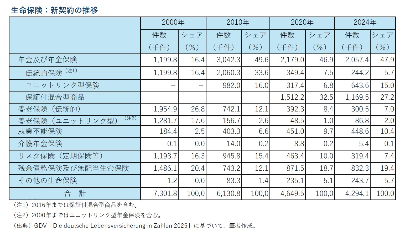 生命保険：新契約の推移