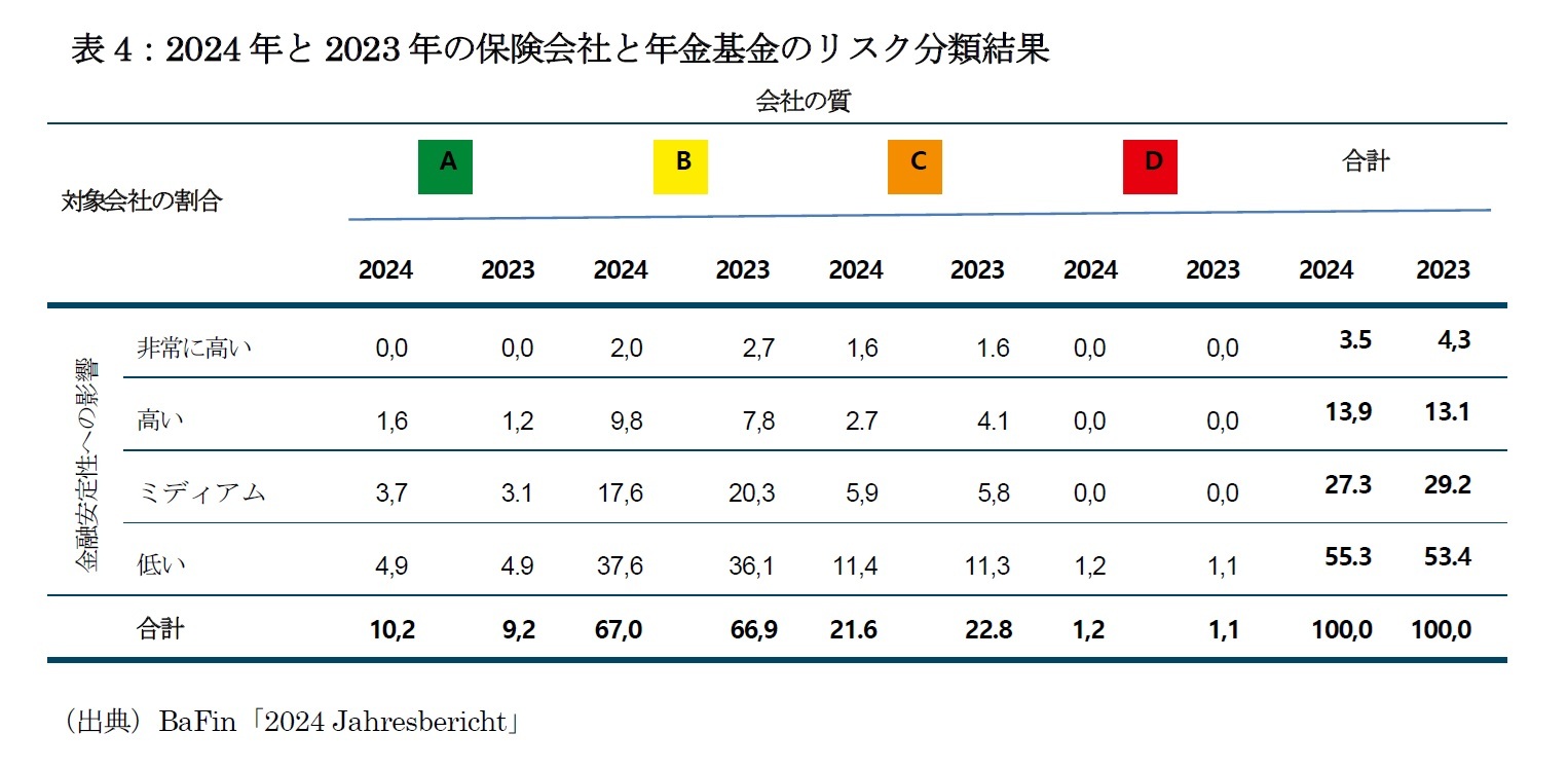 表4：2024 年と2023 年の保険会社と年金基金のリスク分類結果