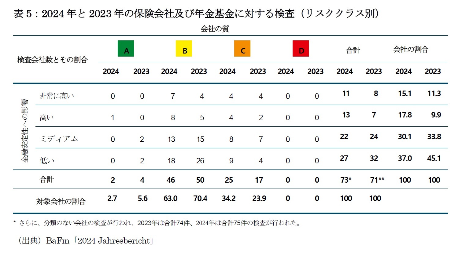 表5：2024 年と2023 年の保険会社及び年金基金に対する検査（リスククラス別）