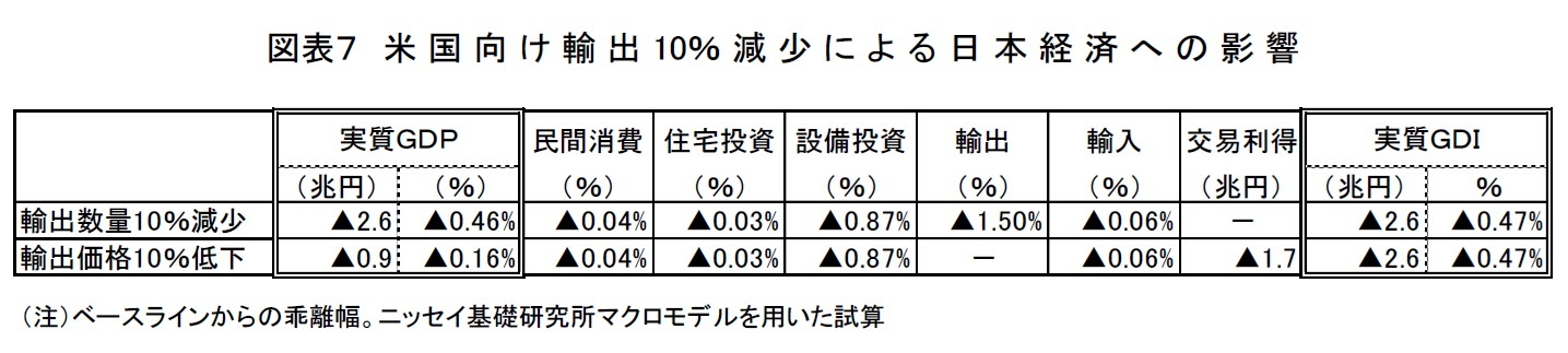 図表７ 米国向け輸出10％減少による日本経済への影響