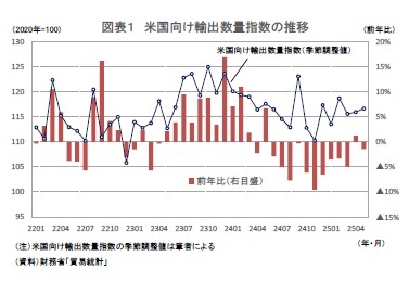 図表1 米国向け輸出数量指数の推移