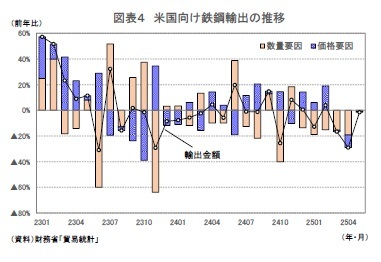 図表4 米国向け鉄鋼輸出の推移