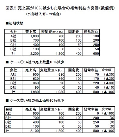 図表5 売上高が10%減少した場合の経常利益の変動(数値例)(外部購入ゼロの場合)