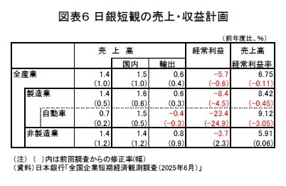 図表6 日銀短観の売上・収益計画