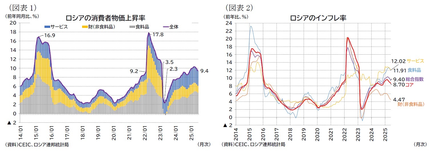 （図表1）ロシアの消費者物価上昇率/（図表2）ロシアのインフレ率