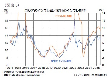 （図表5）ロシアのインフレ率と家計のインフレ期待