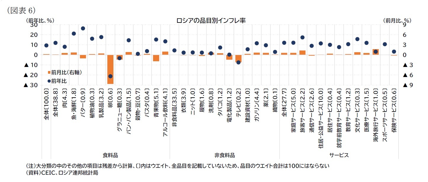 （図表6）ロシアの品目別インフレ率