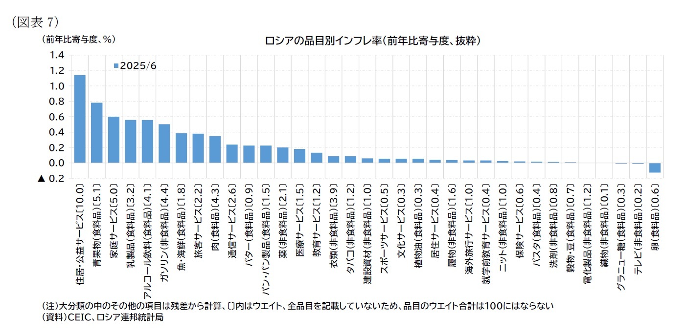 （図表7）ロシアの品目別インフレ率（前年比寄与度、抜粋）