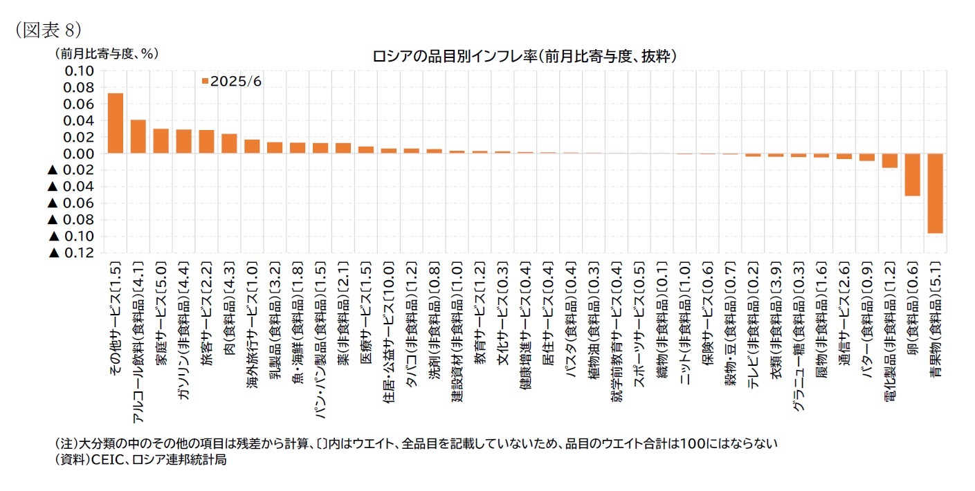 （図表8）ロシアの品目別インフレ率（前月比寄与度、抜粋）