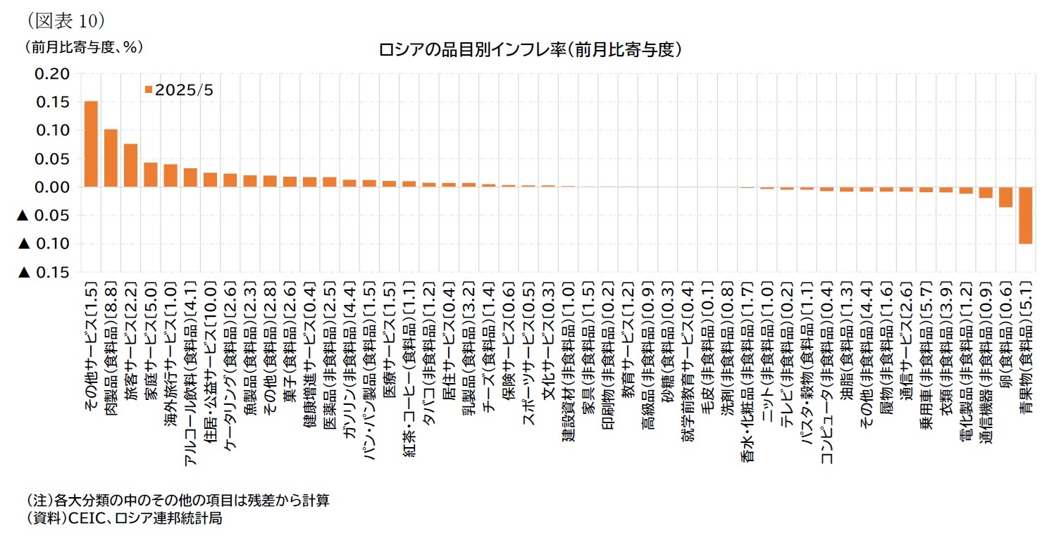 （図表10）ロシアの品目別インフレ率（前月比寄与度）