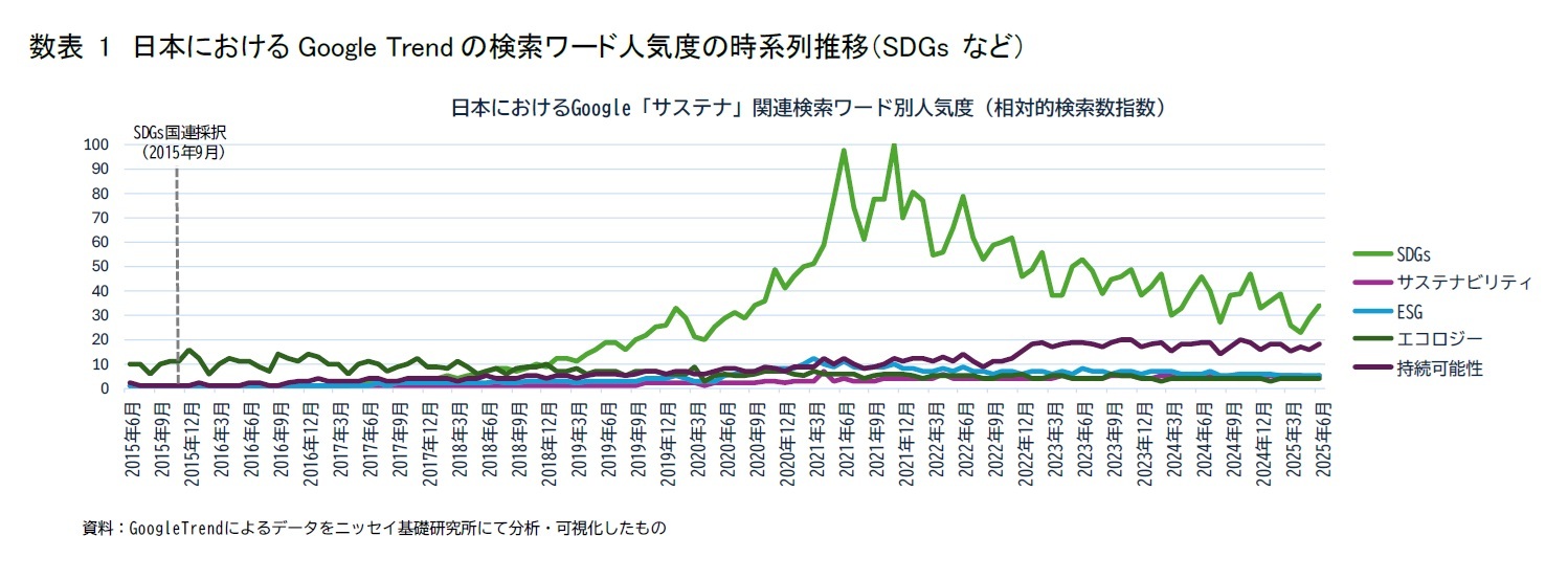 数表1　日本におけるGoogle Trendの検索ワード人気度の時系列推移（SDGs など）