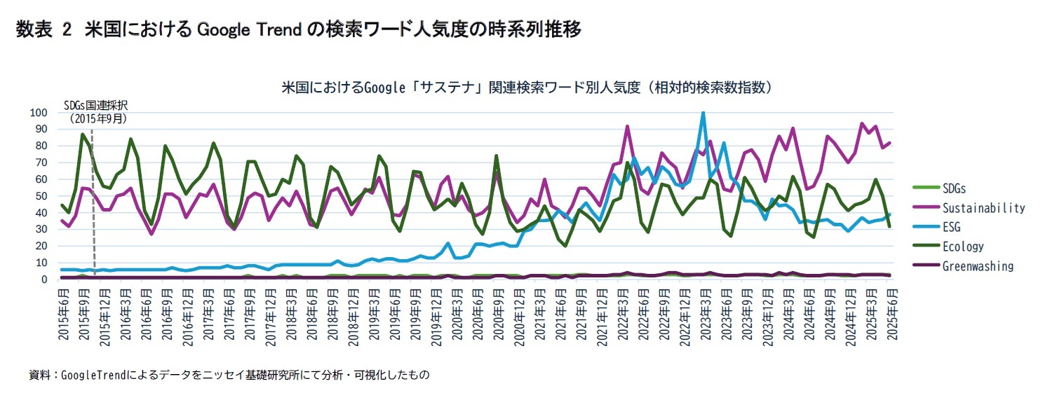 数表2　米国におけるGoogle Trendの検索ワード人気度の時系列推移