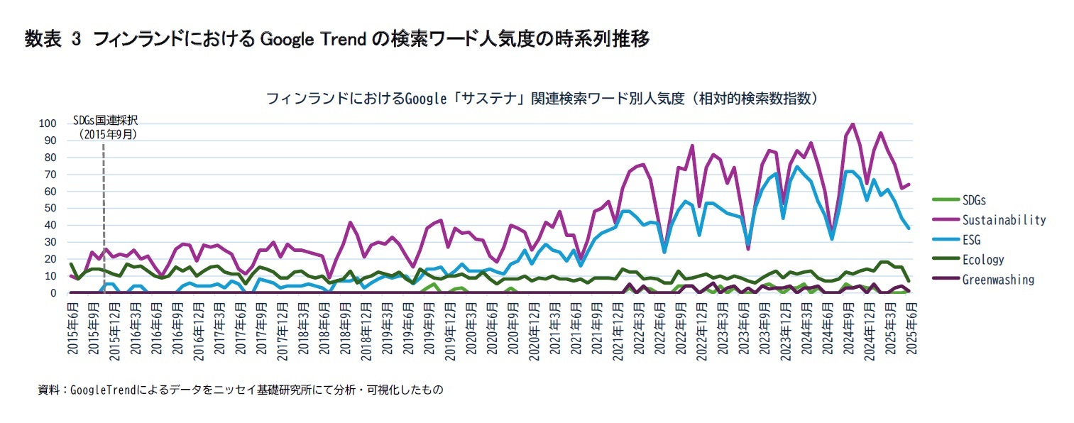 数表3　フィンランドにおけるGoogle Trendの検索ワード人気度の時系列推移