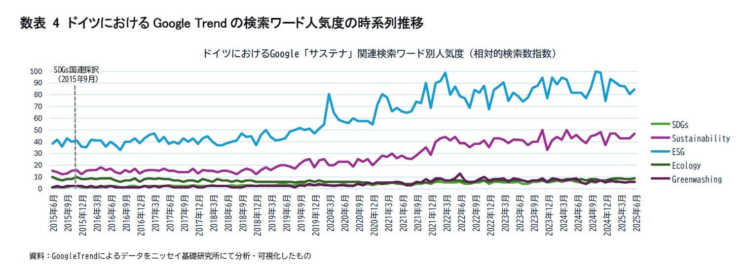 数表4　ドイツにおけるGoogle Trendの検索ワード人気度の時系列推移