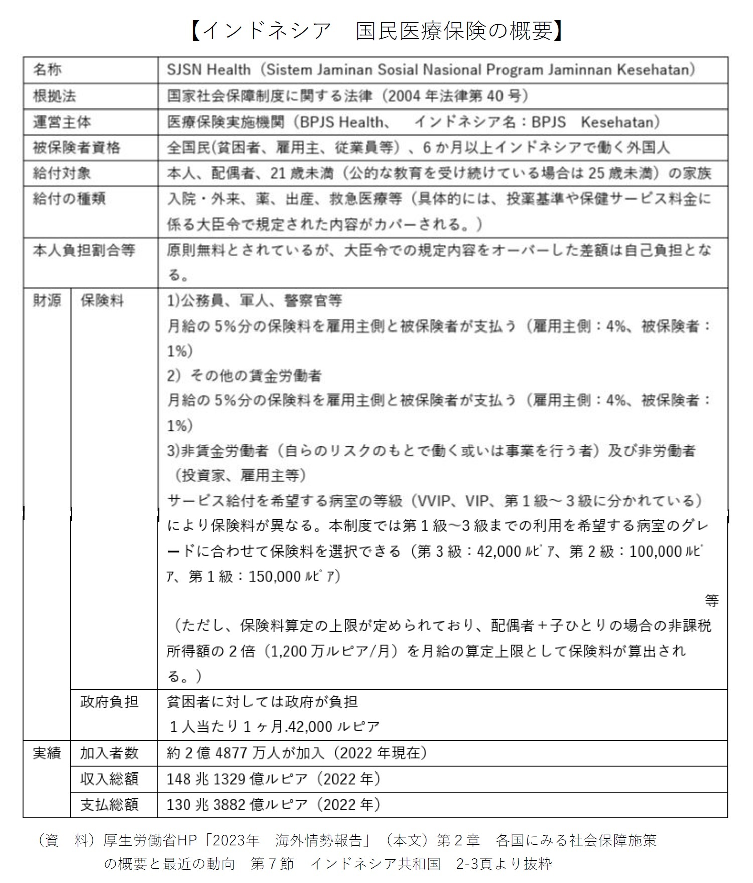 インドネシア　国民医療保険の概要