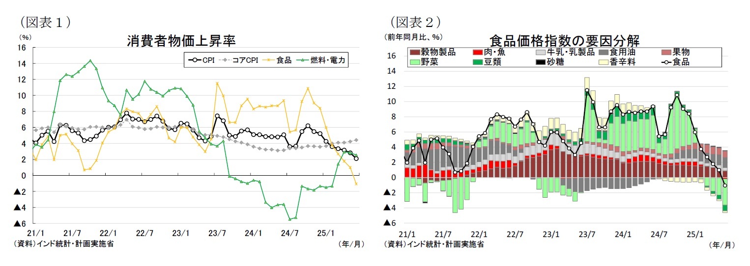 （図表１）消費者物価上昇率/（図表２）食品価格指数の要因分解