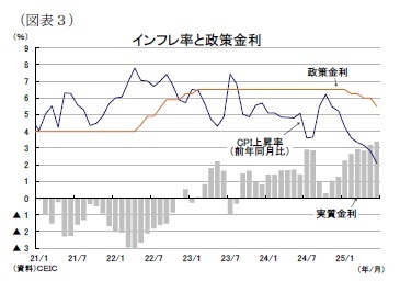 (図表3)インフレ率と政策金利