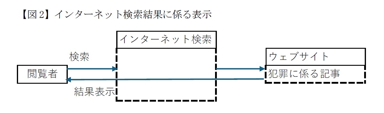 【図2】インターネット検索結果に係る表示