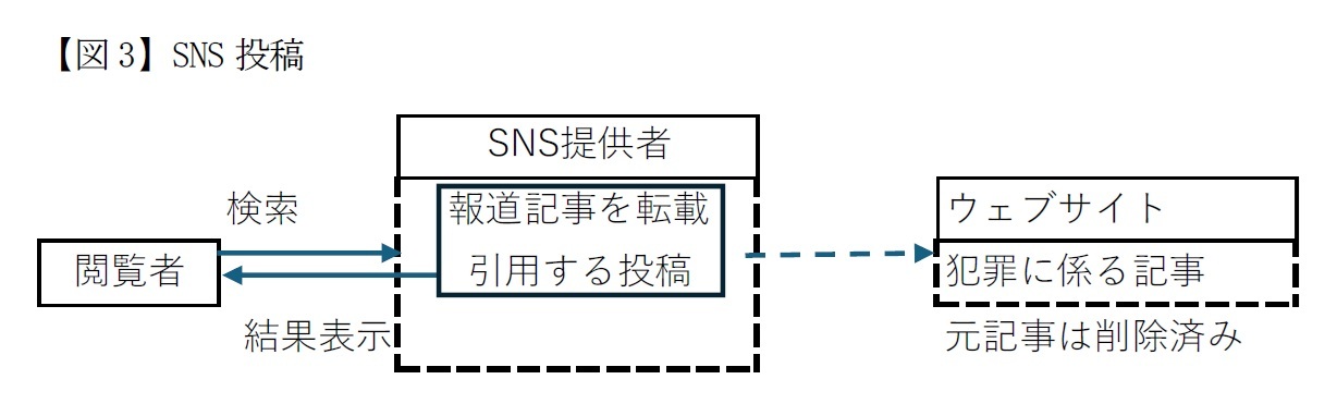 【図3】SNS投稿