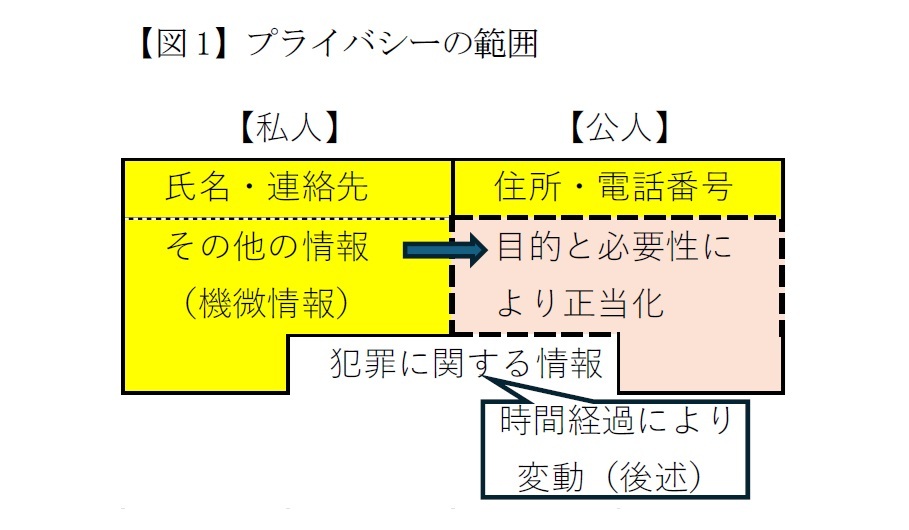 【図1】プライバシーの範囲