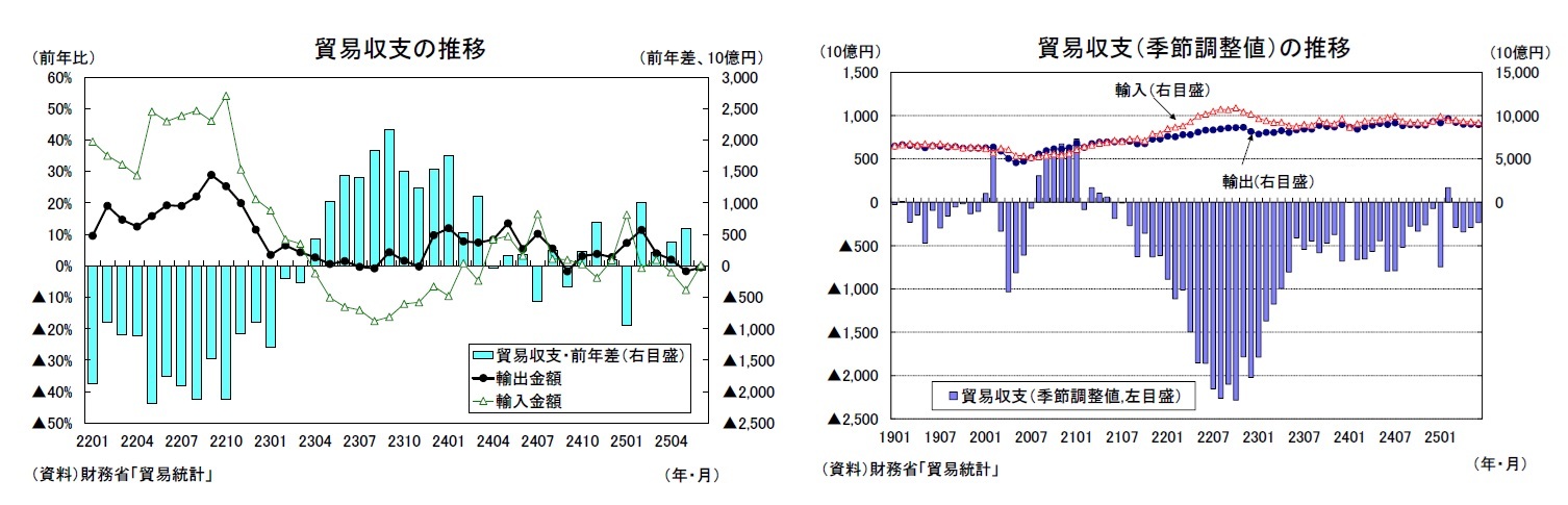 貿易収支の推移/貿易収支（季節調整値）の推移