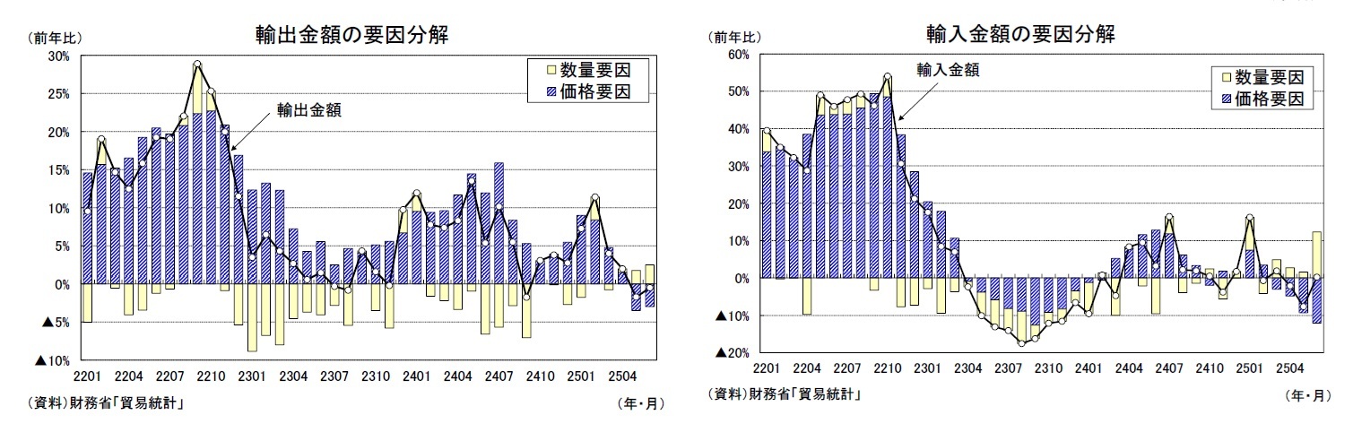 輸出金額の要因分解/輸入金額の要因分解