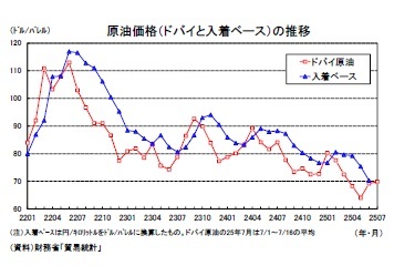 原油価格（ドバイと入着ベース）の推移