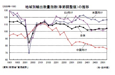 地域別輸出数量指数(季節調整値）の推移