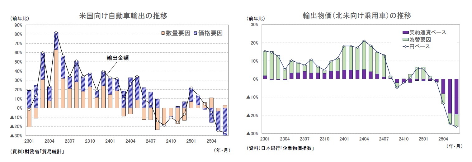米国向け自動車輸出の推移/輸出物価（北米向け乗用車）の推移