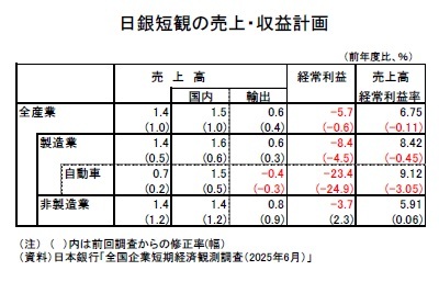 日銀短観の売上・収益計画