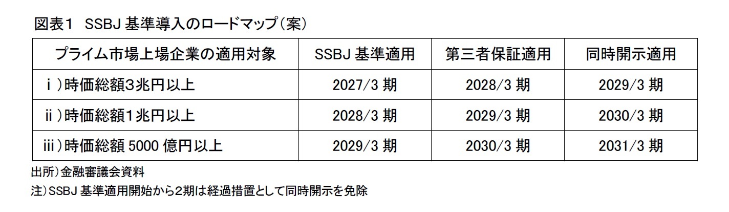 図表１　SSBJ基準導入のロードマップ（案）