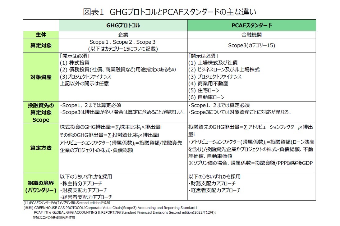 図表1　GHGプロトコルとPCAFスタンダードの主な違い