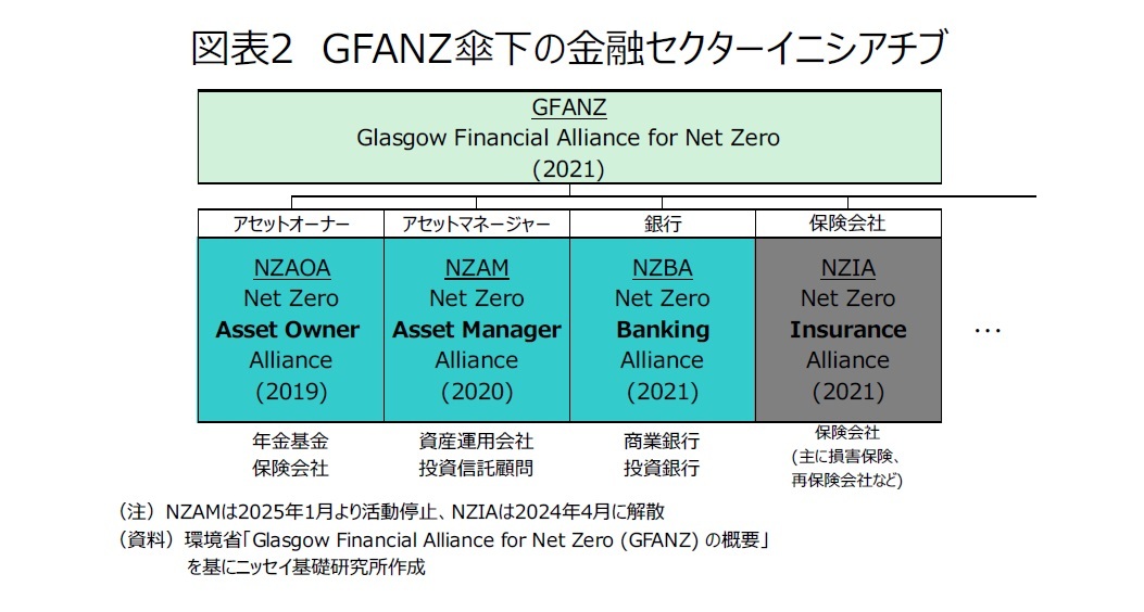 図表2　GFANZ傘下の金融セクターイニシアチブ
