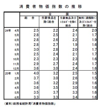 消費者物価指数の推移