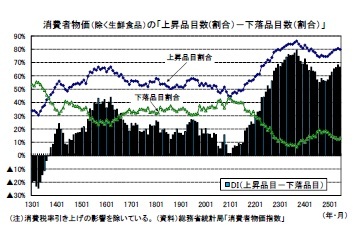 消費者物価（除く生鮮食品）の「上昇品目数(割合）－下落品目数（割合）」