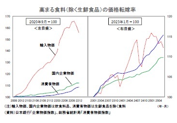 高まる食料(除く生鮮食品)の価格転嫁率