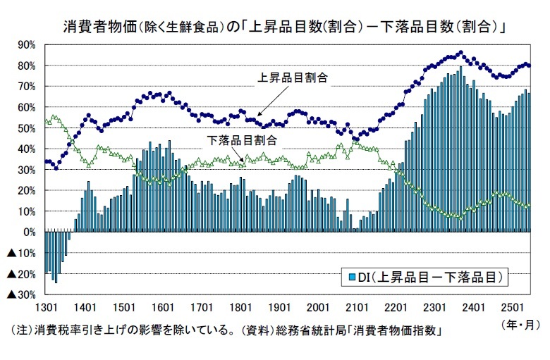 消費者物価指数年報 昭和６３年/日本統計協会/総務庁統計局（単行本） 消費者物価（全国25年6月）－コアCPIは25年8月に3％割れへ