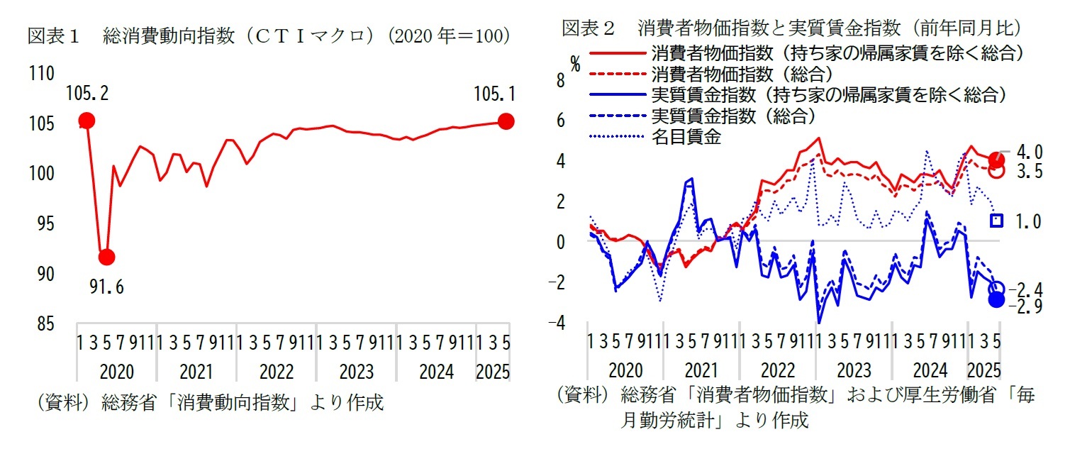図表１　総消費動向指数（ＣＴＩマクロ）（2020年＝100）/図表２　消費者物価指数と実質賃金指数（前年同月比）