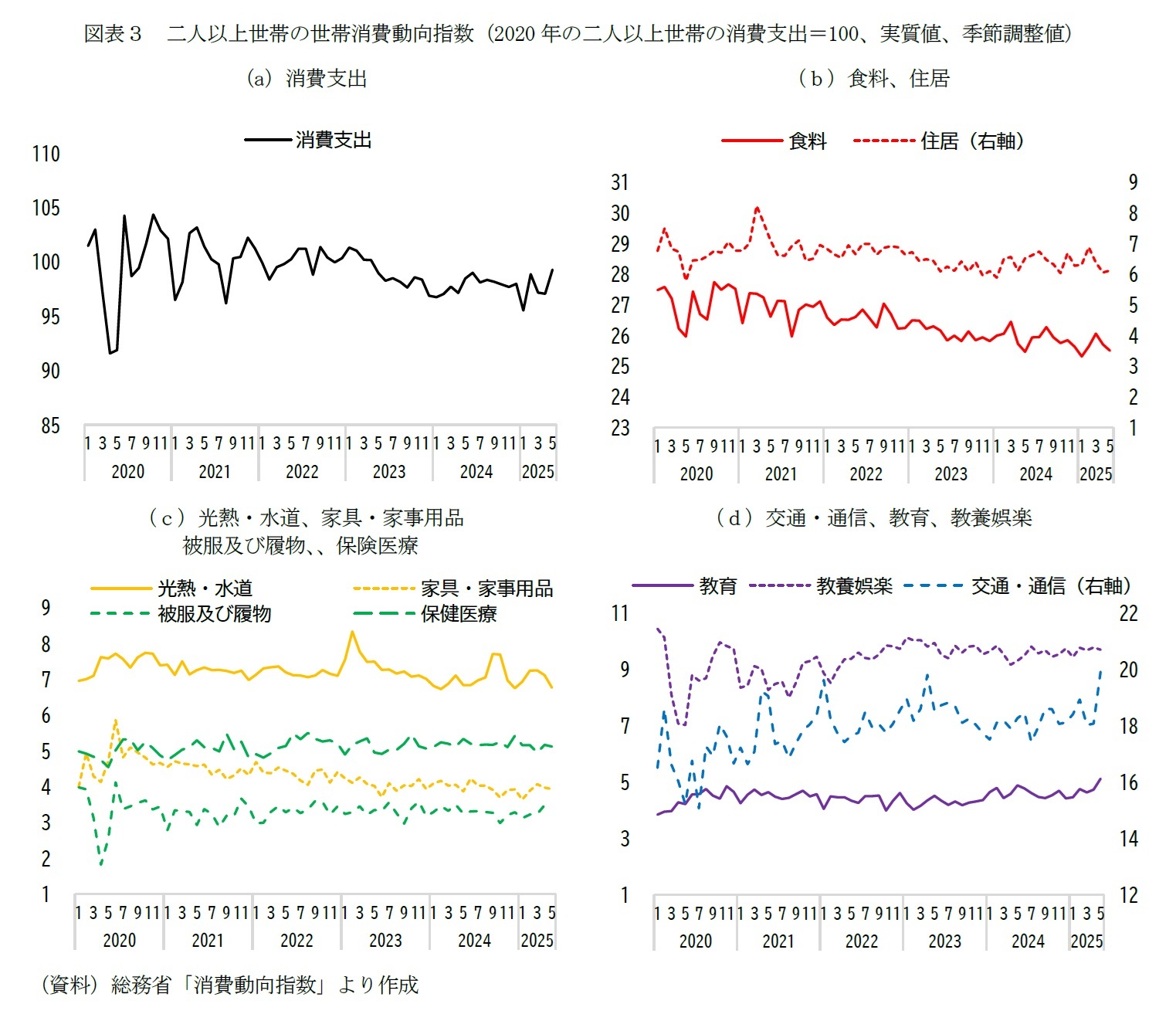 図表３　二人以上世帯の世帯消費動向指数（2020年の二人以上世帯の消費支出＝100、実質値、季節調整値）