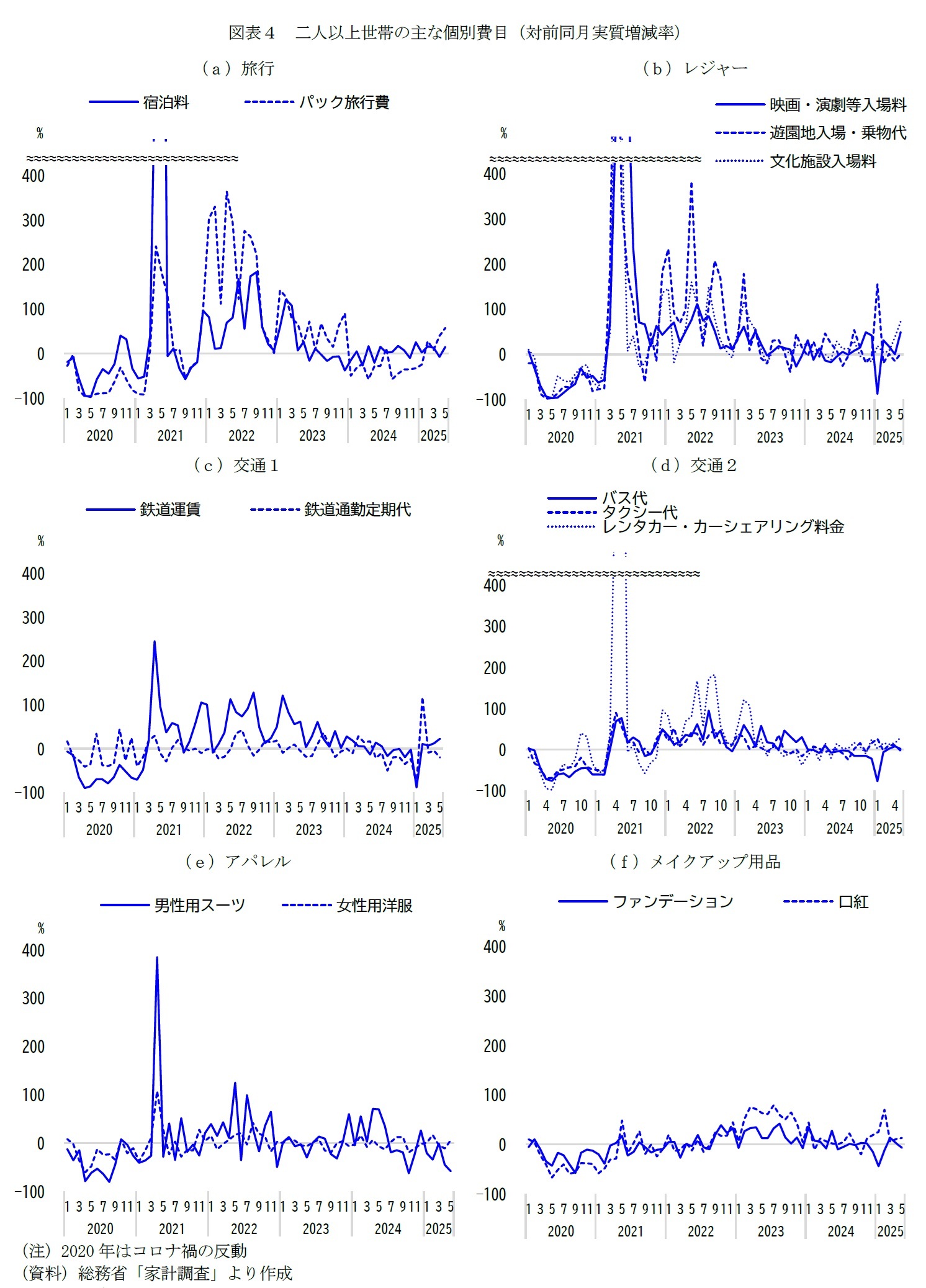 図表４－１　二人以上世帯の主な個別費目（対前同月実質増減率）