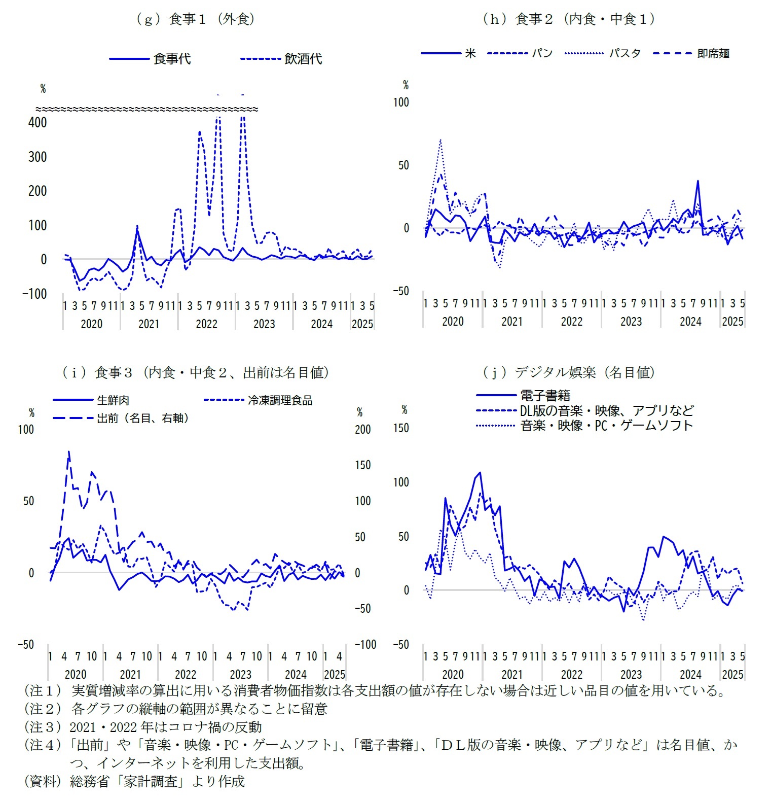 図表４-２ 二人以上世帯の主な個別費目（対前同月実質増減率）